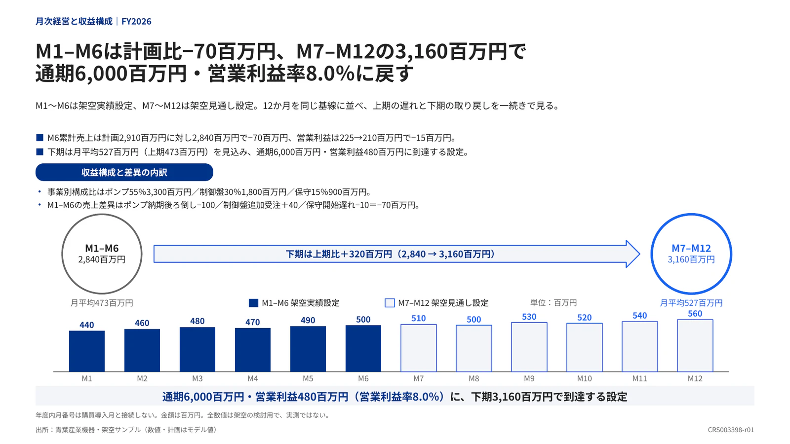 M1–M6は計画比−70百万円、M7–M12の3,160百万円で 通期6,000百万円・営業利益率8.0％に戻す