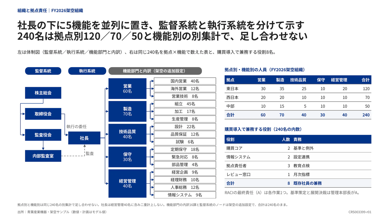 社長の下に5機能を並列に置き、監督系統と執行系統を分けて示す 240名は拠点別120／70／50と機能別の別集計で、足し合わせない