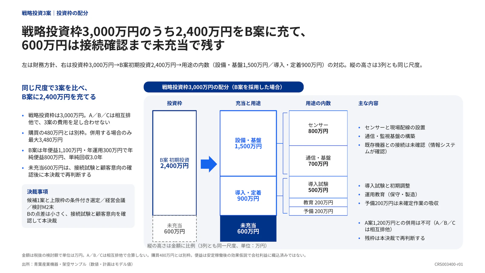戦略投資枠3,000万円のうち2,400万円をB案に充て、 600万円は接続確認まで未充当で残す