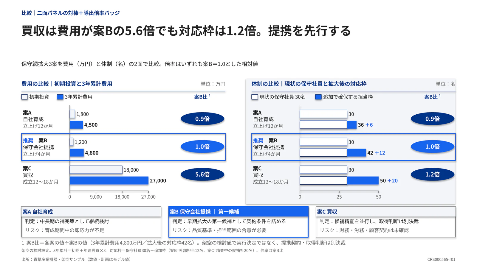 買収は費用が案Bの5.6倍でも対応枠は1.2倍。提携を先行する