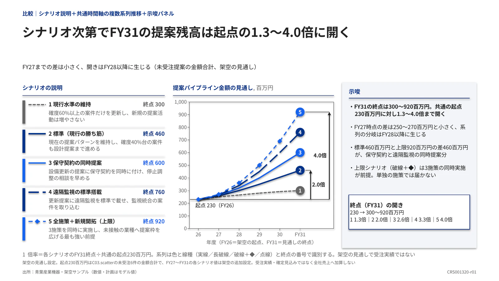 シナリオ次第でFY31の提案残高は起点の1.3〜4.0倍に開く