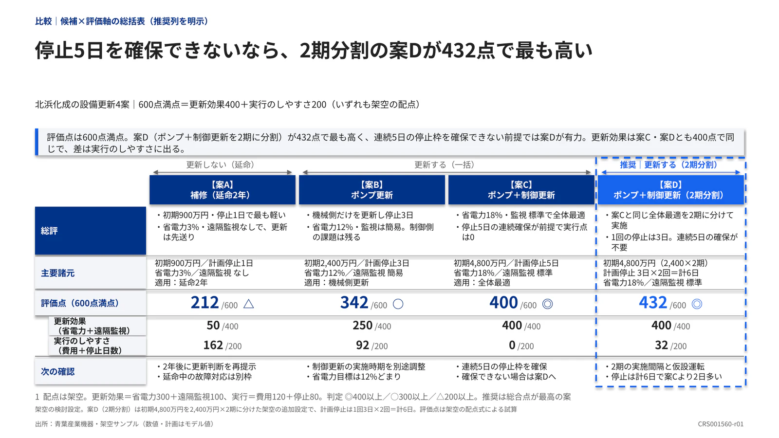 停止5日を確保できないなら、2期分割の案Dが432点で最も高い