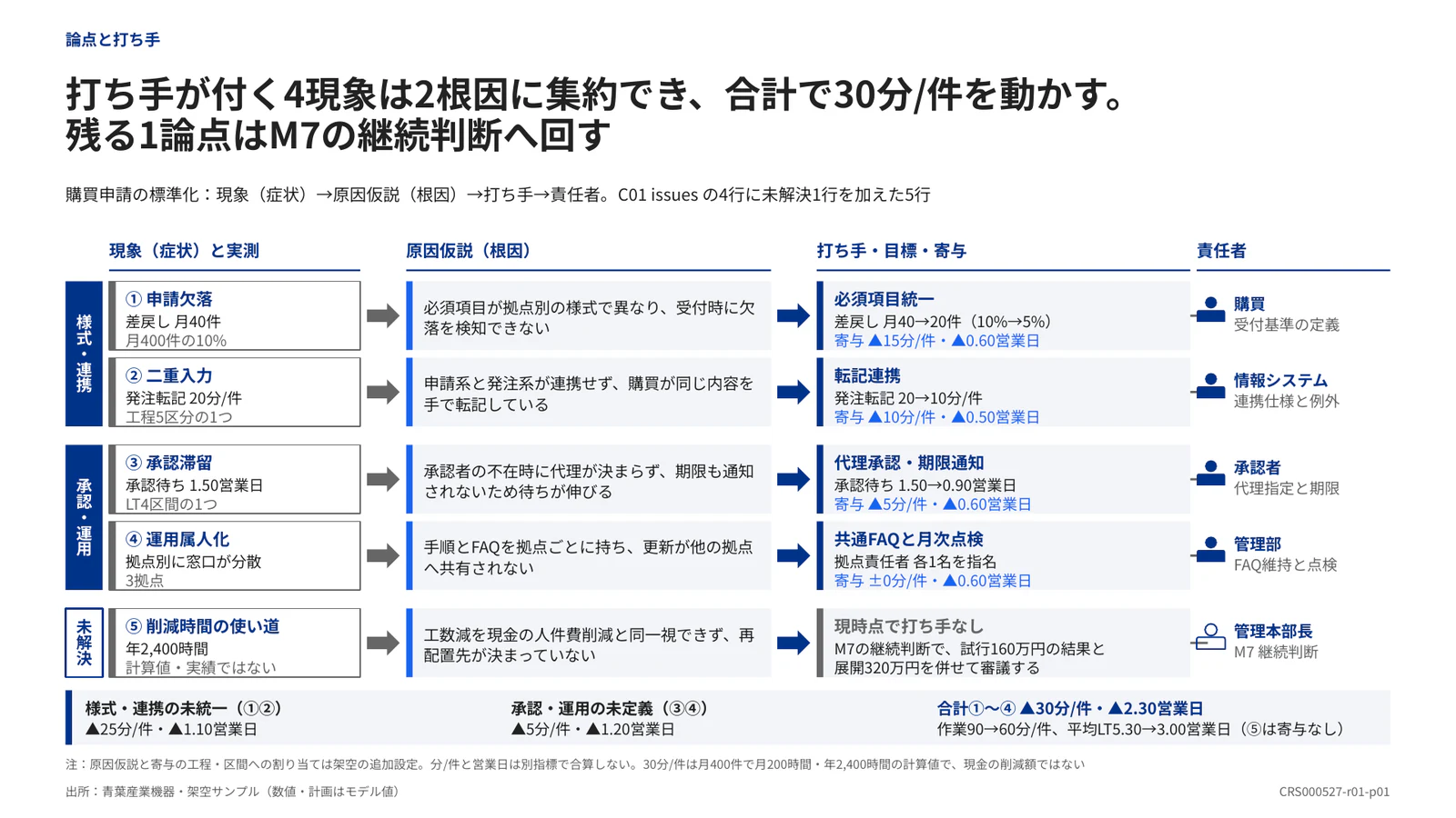 打ち手が付く4現象は2根因に集約でき、合計で30分/件を動かす。 残る1論点はM7の継続判断へ回す