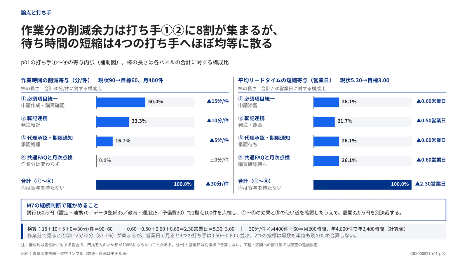 作業分の削減余力は打ち手①②に8割が集まるが、 待ち時間の短縮は4つの打ち手へほぼ均等に散る