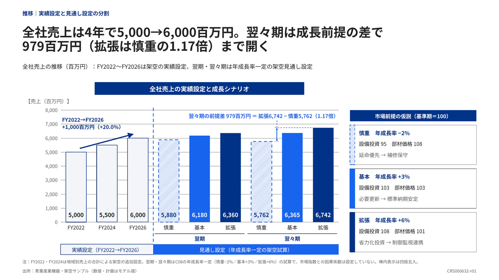 全社売上は4年で5,000→6,000百万円。翌々期は成長前提の差で 979百万円（拡張は慎重の1.17倍）まで開く