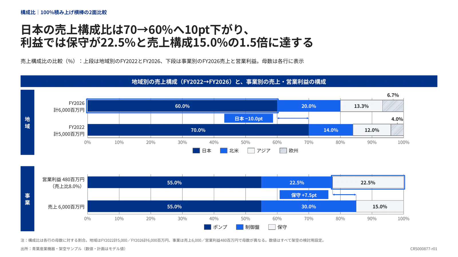 日本の売上構成比は70→60%へ10pt下がり、 利益では保守が22.5%と売上構成15.0%の1.5倍に達する