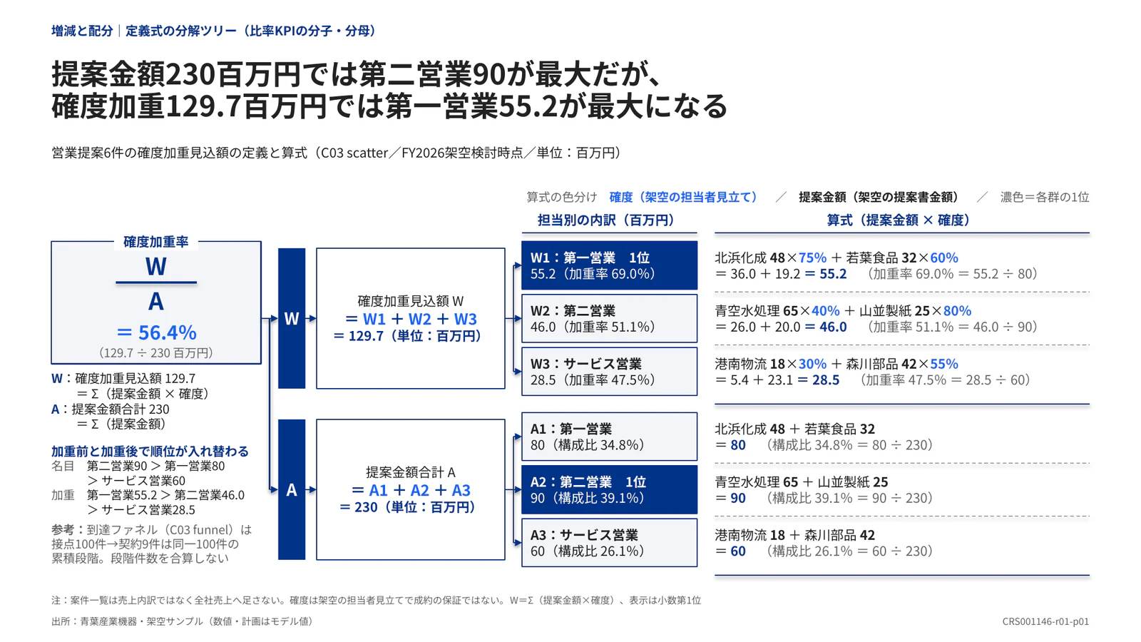 提案金額230百万円では第二営業90が最大だが、 確度加重129.7百万円では第一営業55.2が最大になる