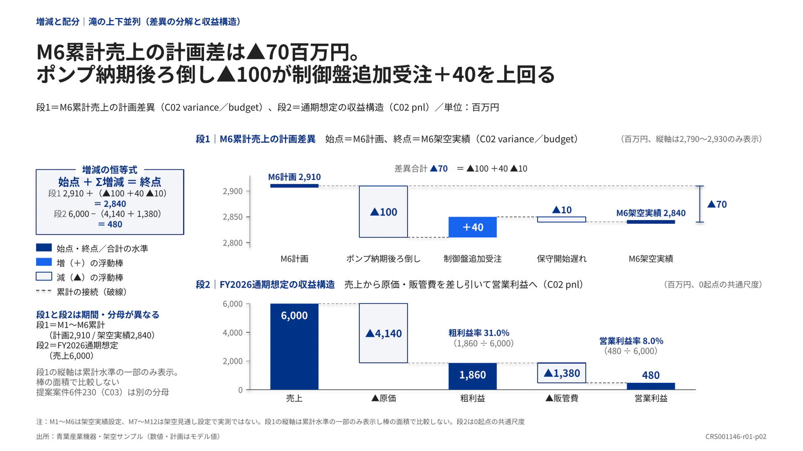 M6累計売上の計画差は▲70百万円。 ポンプ納期後ろ倒し▲100が制御盤追加受注＋40を上回る