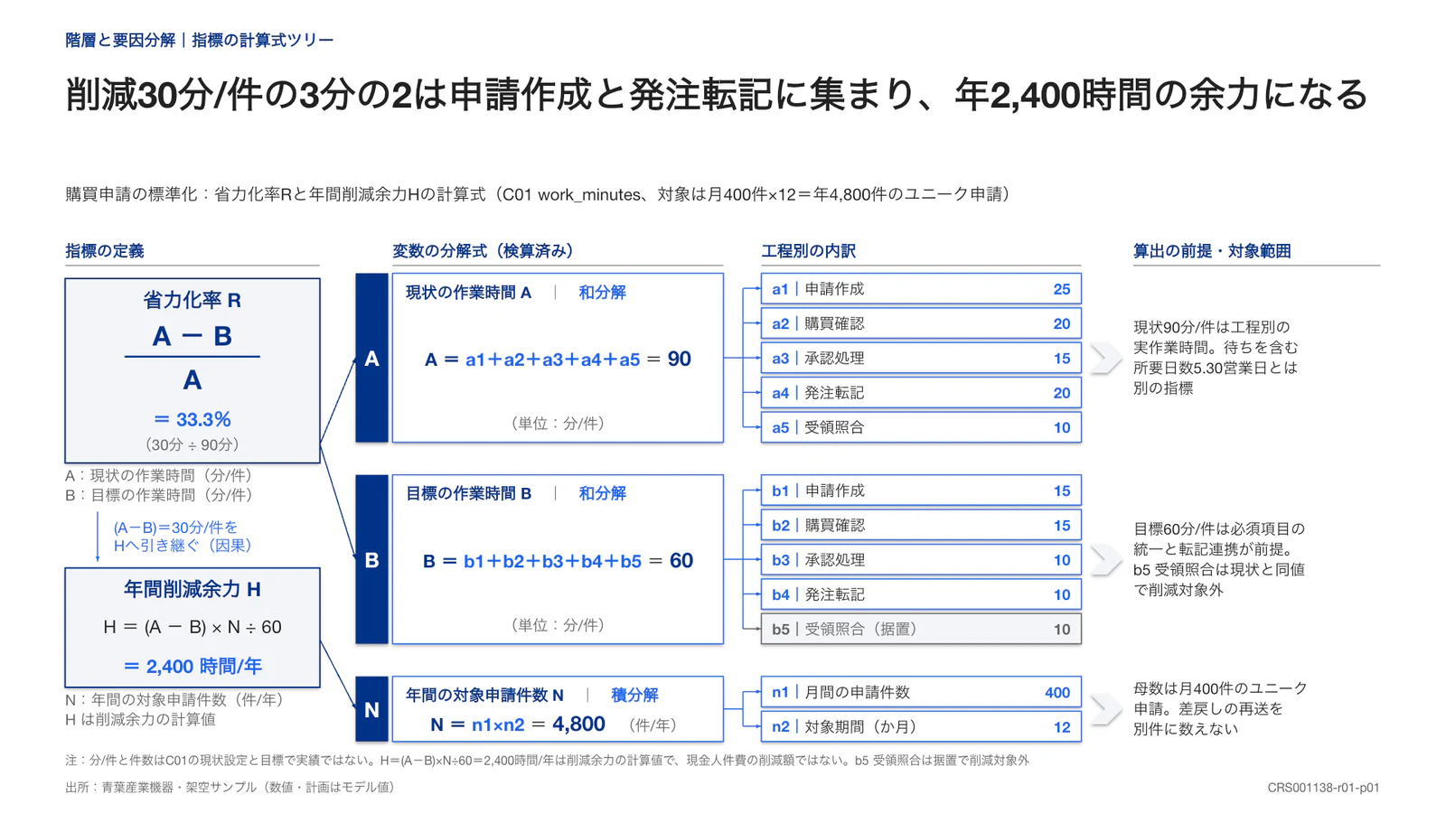 削減30分/件の3分の2は申請作成と発注転記に集まり、年2,400時間の余力になる
