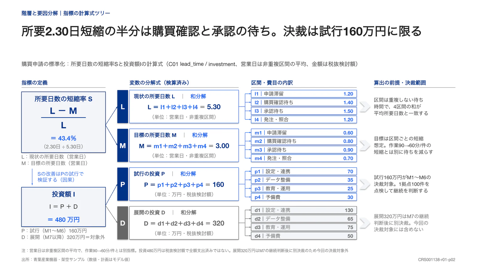 所要2.30日短縮の半分は購買確認と承認の待ち。決裁は試行160万円に限る