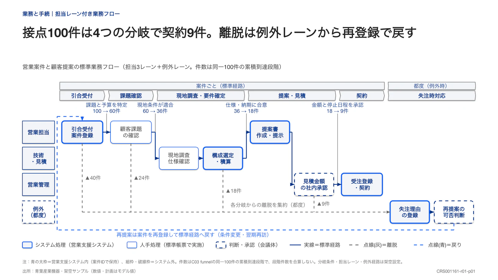 接点100件は4つの分岐で契約9件。離脱は例外レーンから再登録で戻す