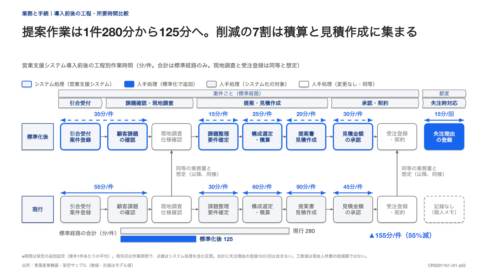 提案作業は1件280分から125分へ。削減の7割は積算と見積作成に集まる