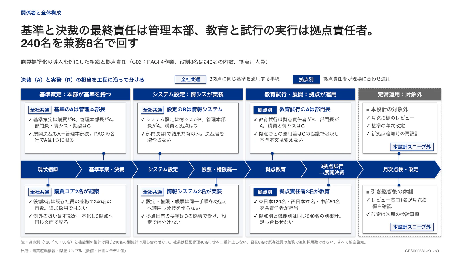 基準と決裁の最終責任は管理本部、教育と試行の実行は拠点責任者。240名を兼務8名で回す