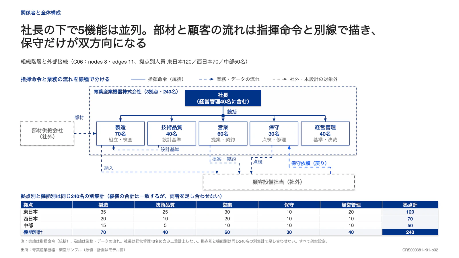 社長の下で5機能は並列。部材と顧客の流れは指揮命令と別線で描き、保守だけが双方向になる