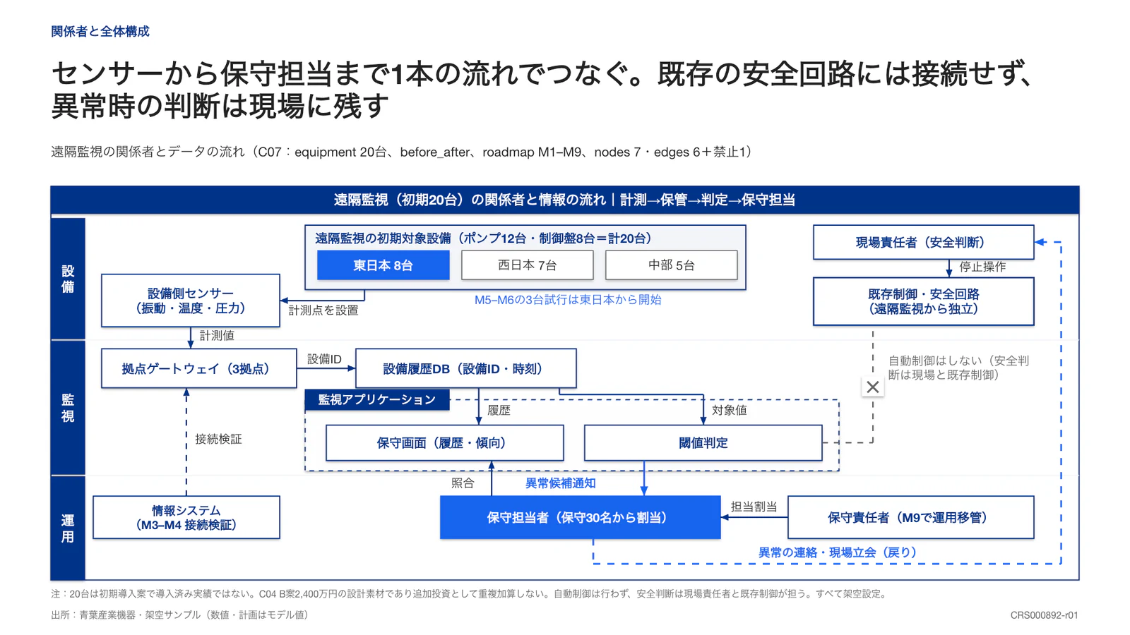 センサーから保守担当まで1本の流れでつなぐ。既存の安全回路には接続せず、異常時の判断は現場に残す