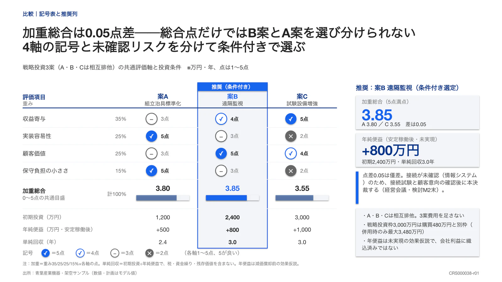 加重総合は0.05点差──総合点だけではB案とA案を選び分けられない 4軸の記号と未確認リスクを分けて条件付きで選ぶ