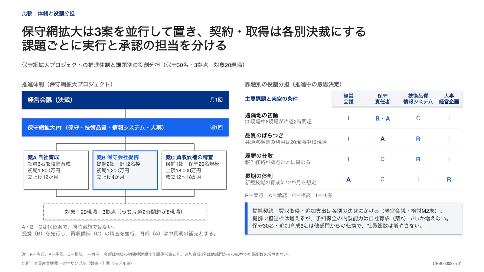 保守網拡大は3案を並行して置き、契約・取得は各別決裁にする 課題ごとに実行と承認の担当を分ける