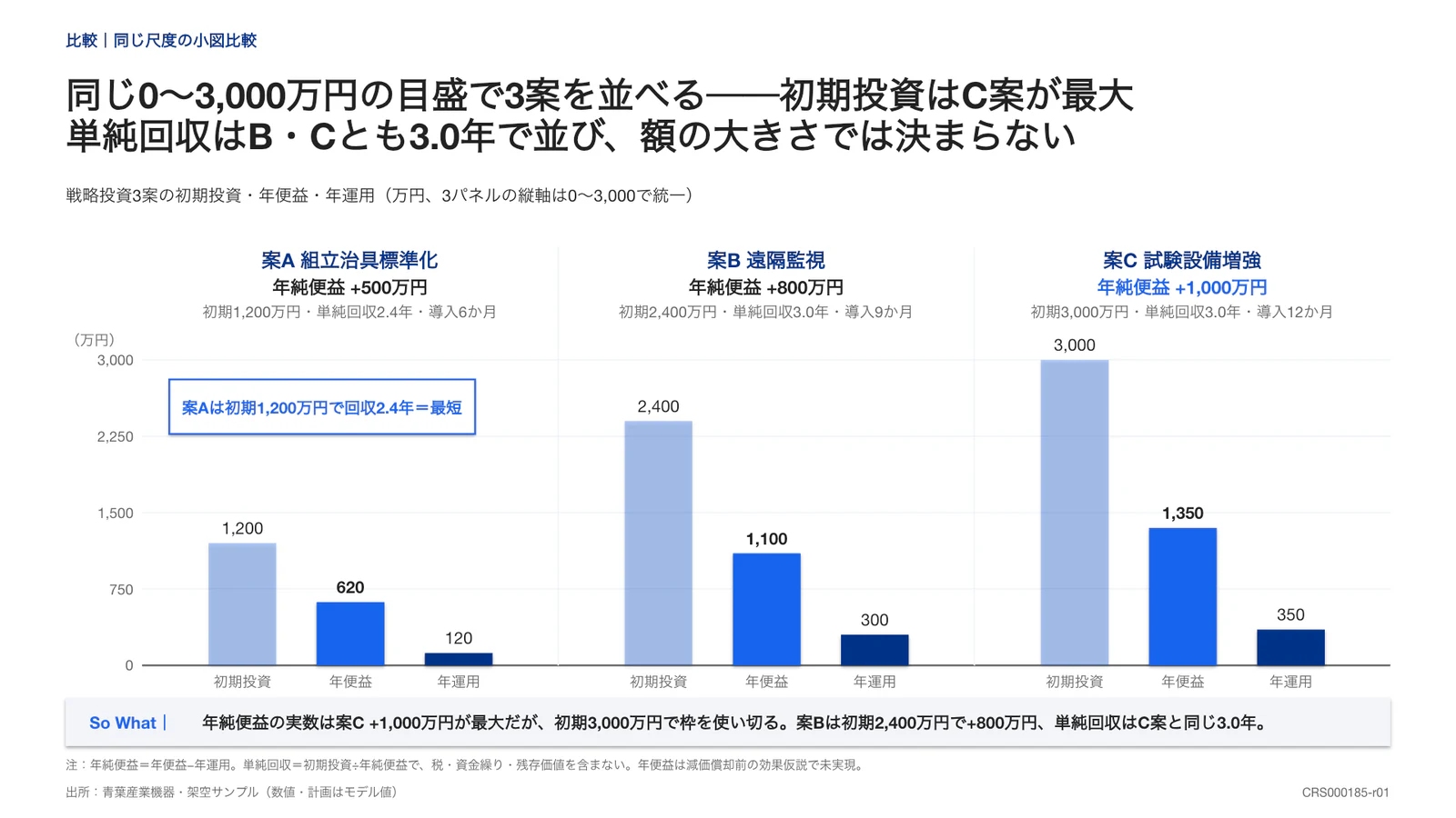 同じ0〜3,000万円の目盛で3案を並べる──初期投資はC案が最大 単純回収はB・Cとも3.0年で並び、額の大きさでは決まらない