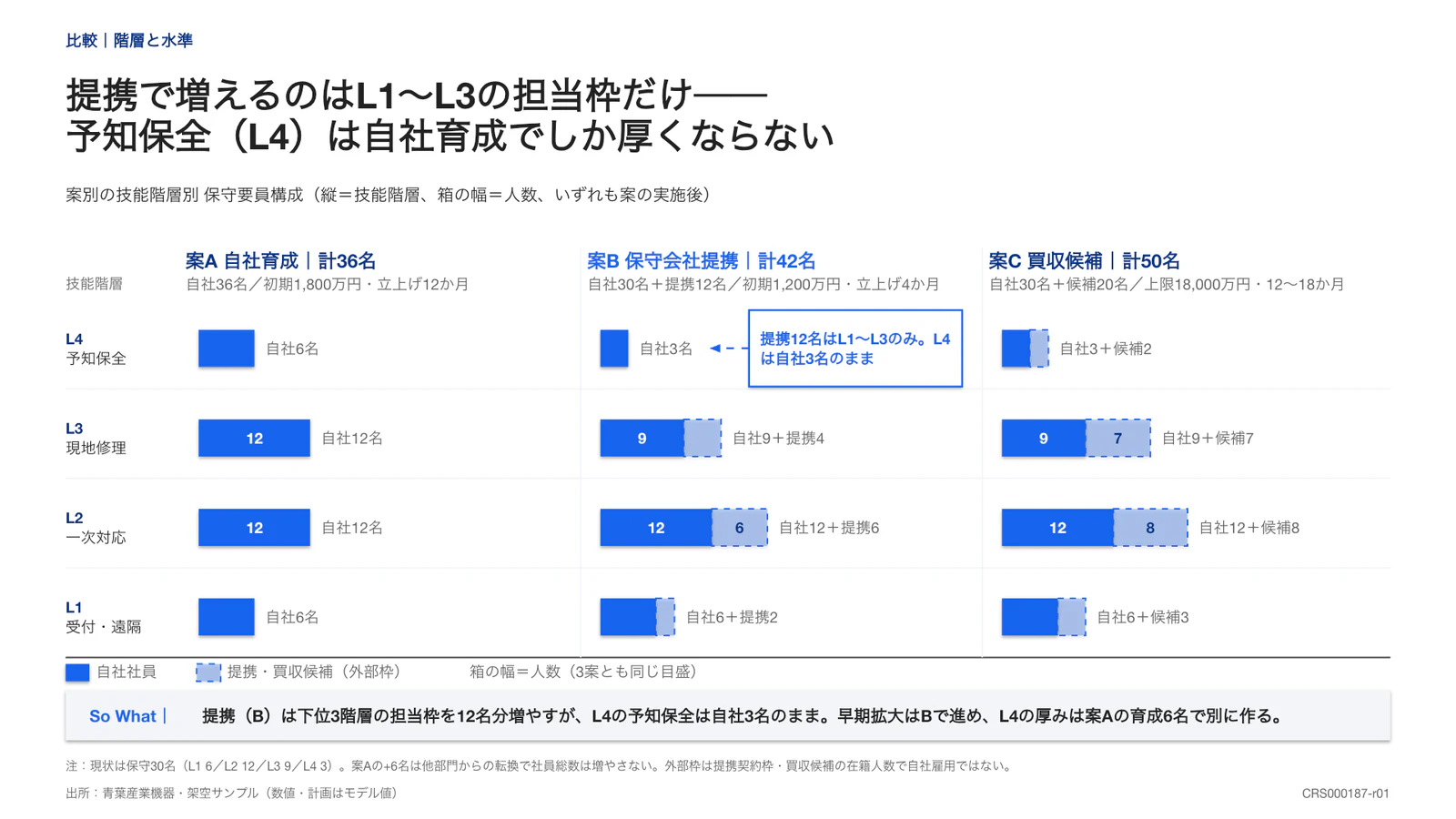 提携で増えるのはL1〜L3の担当枠だけ── 予知保全（L4）は自社育成でしか厚くならない