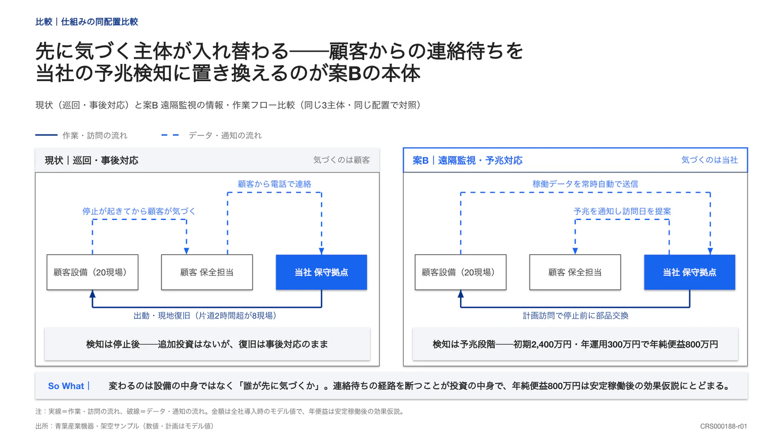 先に気づく主体が入れ替わる──顧客からの連絡待ちを 当社の予兆検知に置き換えるのが案Bの本体