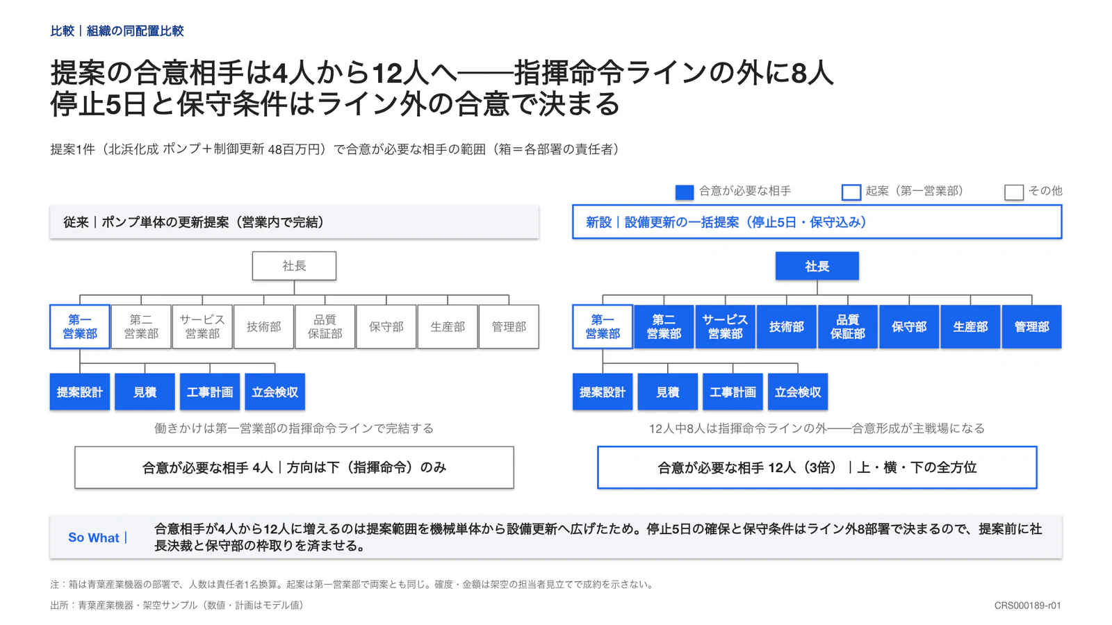 提案の合意相手は4人から12人へ──指揮命令ラインの外に8人 停止5日と保守条件はライン外の合意で決まる