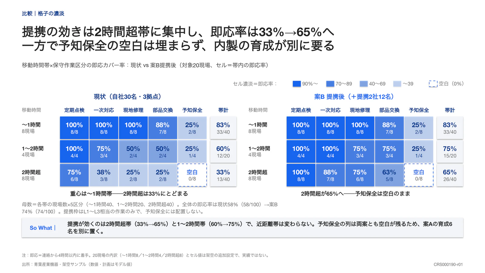 提携の効きは2時間超帯に集中し、即応率は33%→65%へ 一方で予知保全の空白は埋まらず、内製の育成が別に要る
