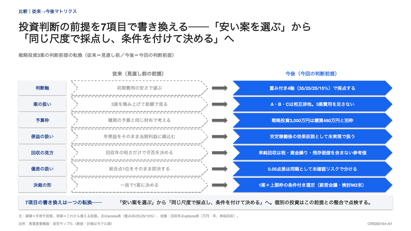 投資判断の前提を7項目で書き換える──「安い案を選ぶ」から 「同じ尺度で採点し、条件を付けて決める」へ