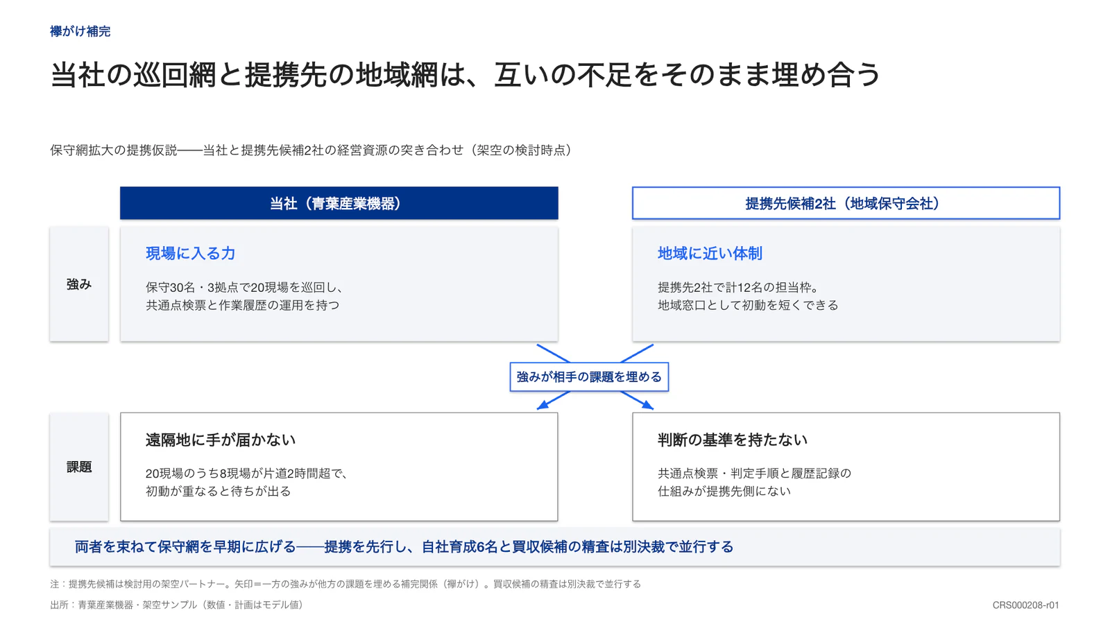 当社の巡回網と提携先の地域網は、互いの不足をそのまま埋め合う