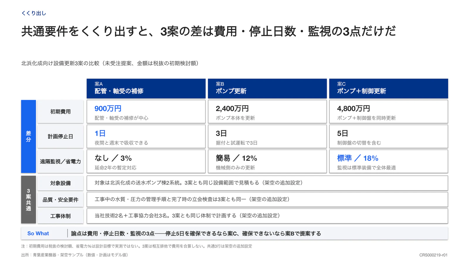 共通要件をくくり出すと、3案の差は費用・停止日数・監視の3点だけだ