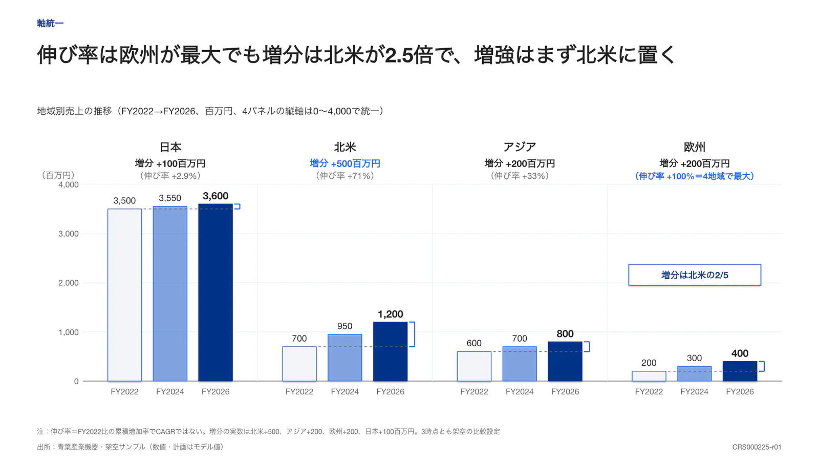 伸び率は欧州が最大でも増分は北米が2.5倍で、増強はまず北米に置く