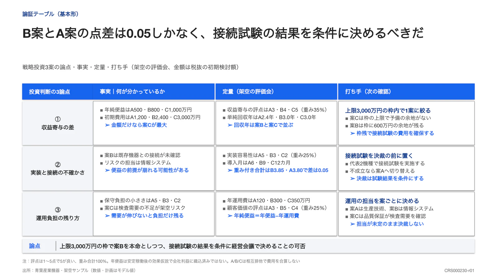 B案とA案の点差は0.05しかなく、接続試験の結果を条件に決めるべきだ