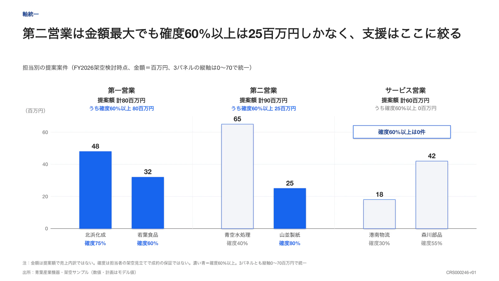 第二営業は金額最大でも確度60%以上は25百万円しかなく、支援はここに絞る