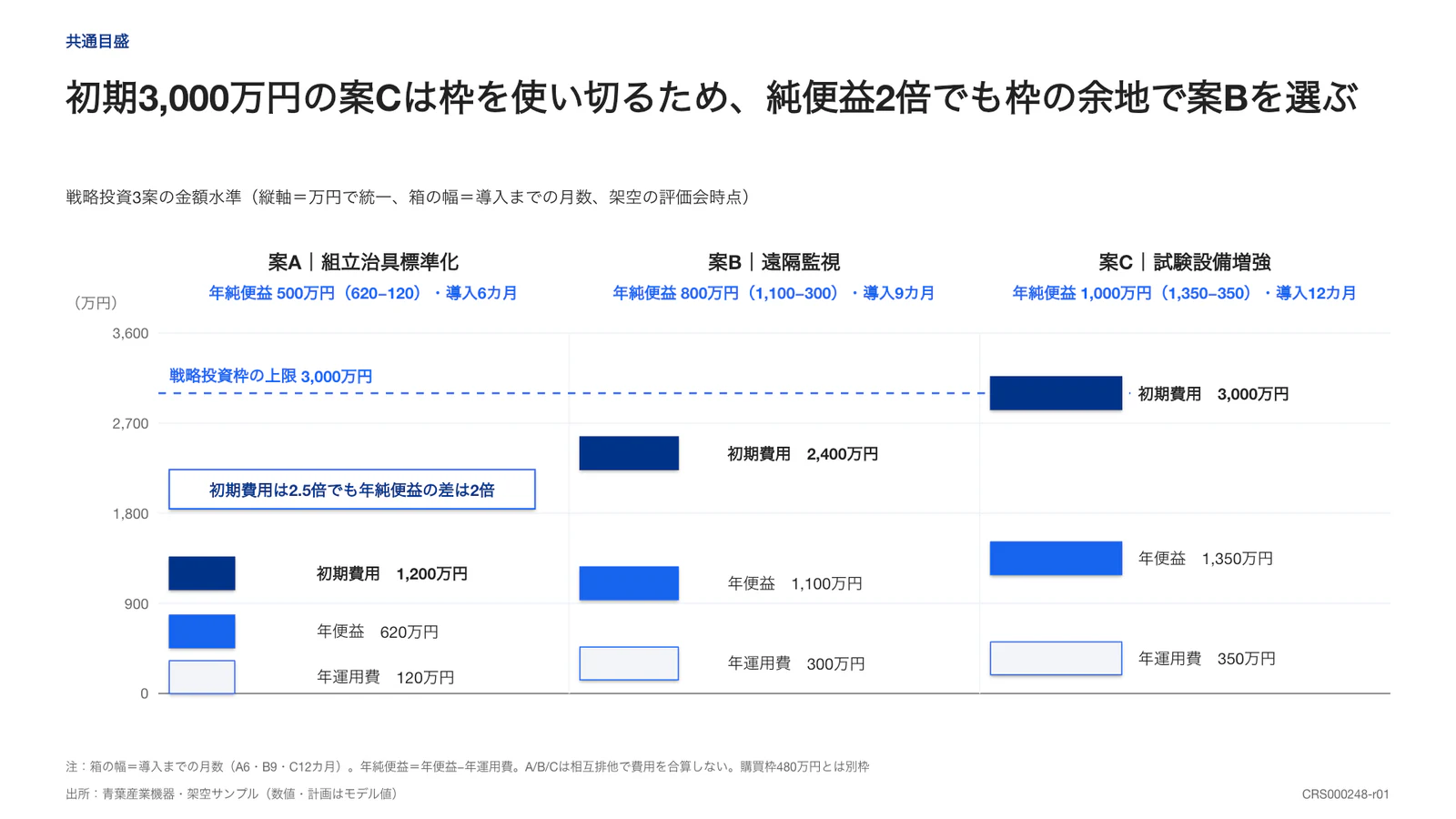 初期3,000万円の案Cは枠を使い切るため、純便益2倍でも枠の余地で案Bを選ぶ