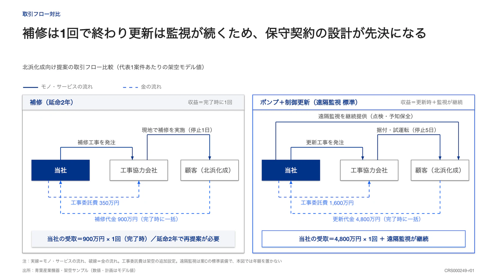 補修は1回で終わり更新は監視が続くため、保守契約の設計が先決になる