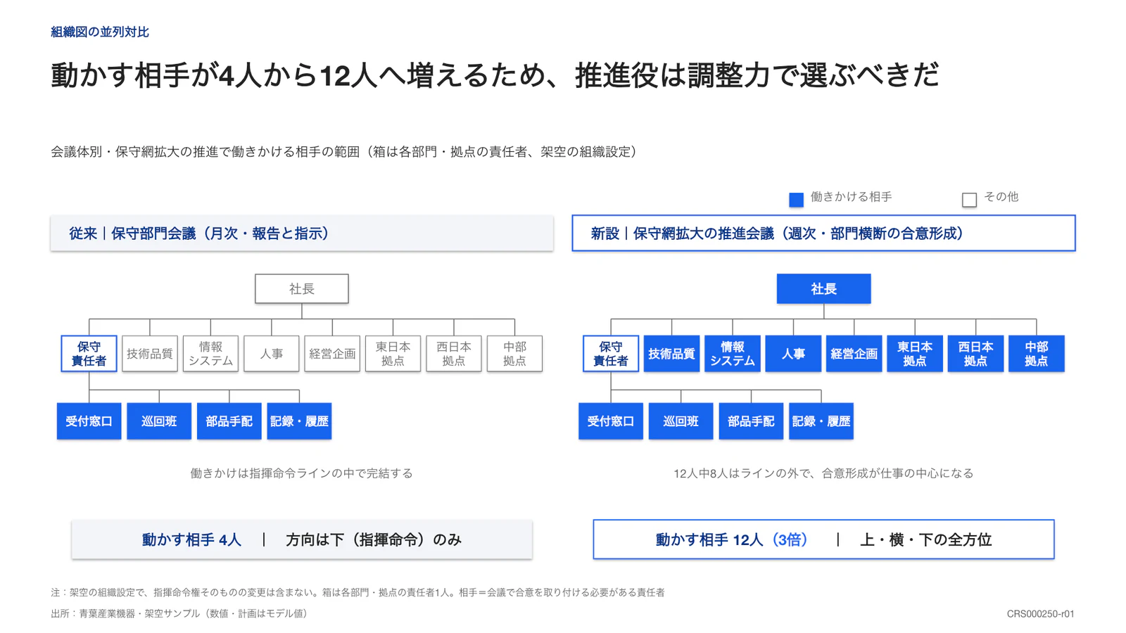 動かす相手が4人から12人へ増えるため、推進役は調整力で選ぶべきだ