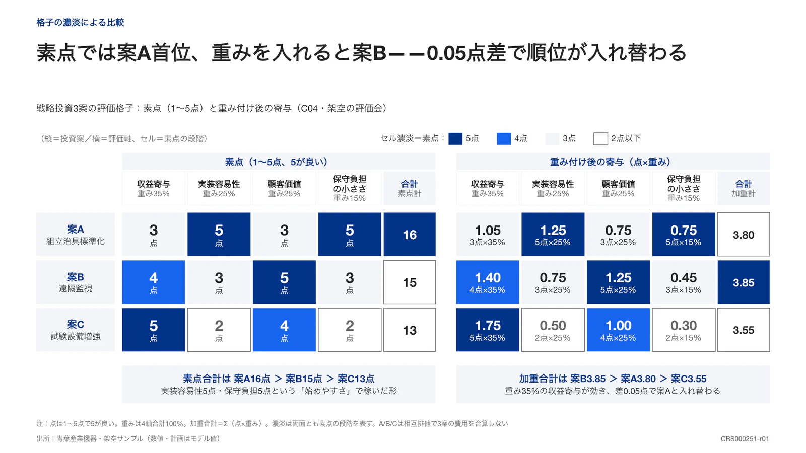 素点では案A首位、重みを入れると案B——0.05点差で順位が入れ替わる