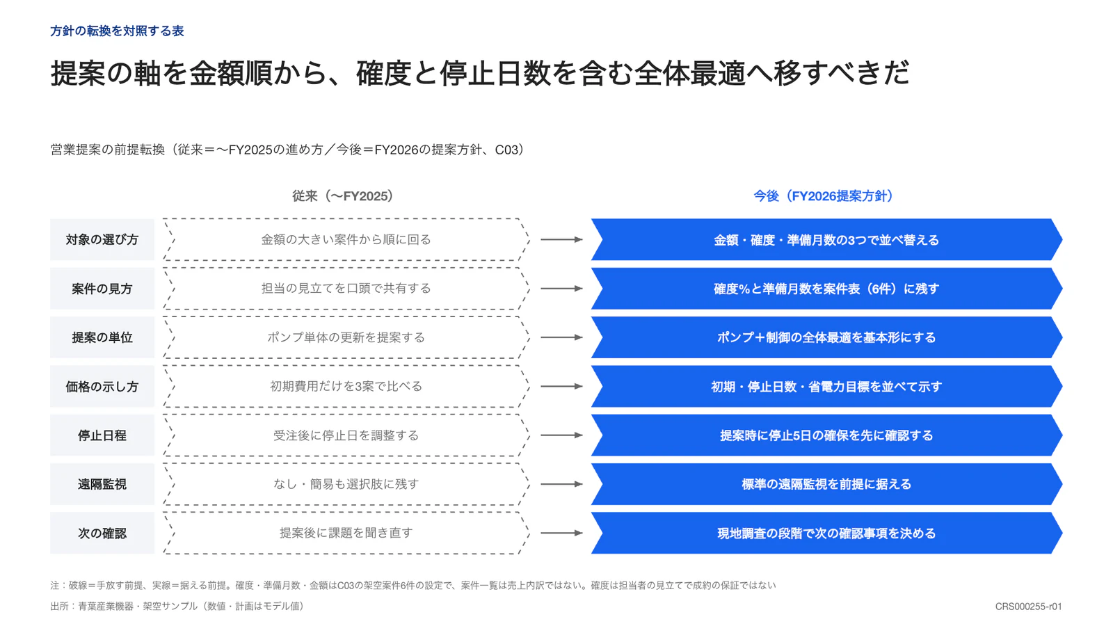 提案の軸を金額順から、確度と停止日数を含む全体最適へ移すべきだ