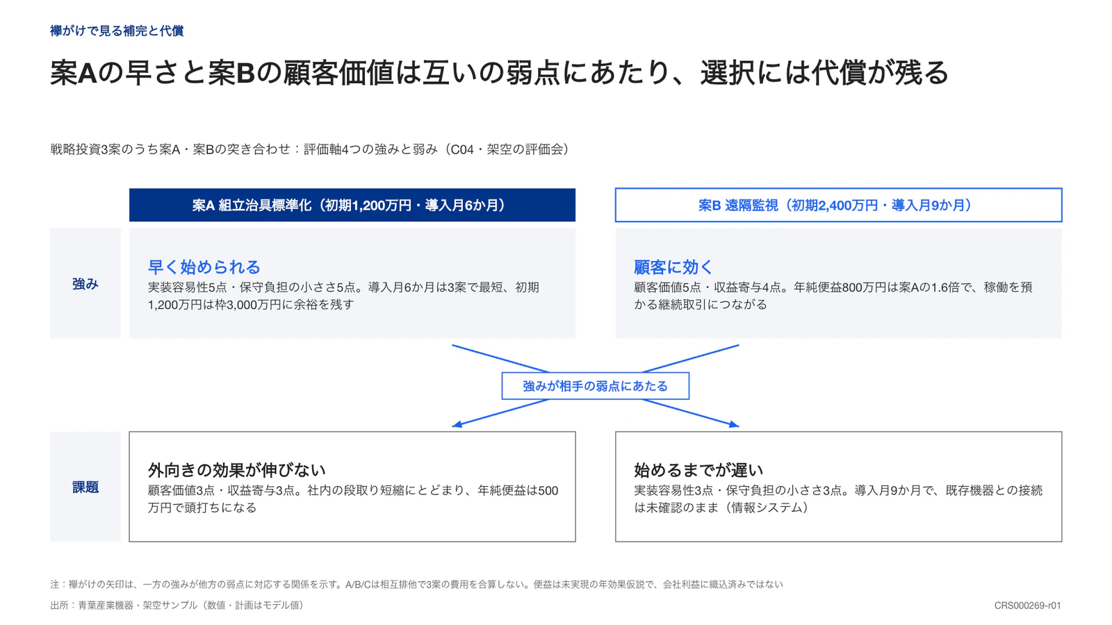 案Aの早さと案Bの顧客価値は互いの弱点にあたり、選択には代償が残る