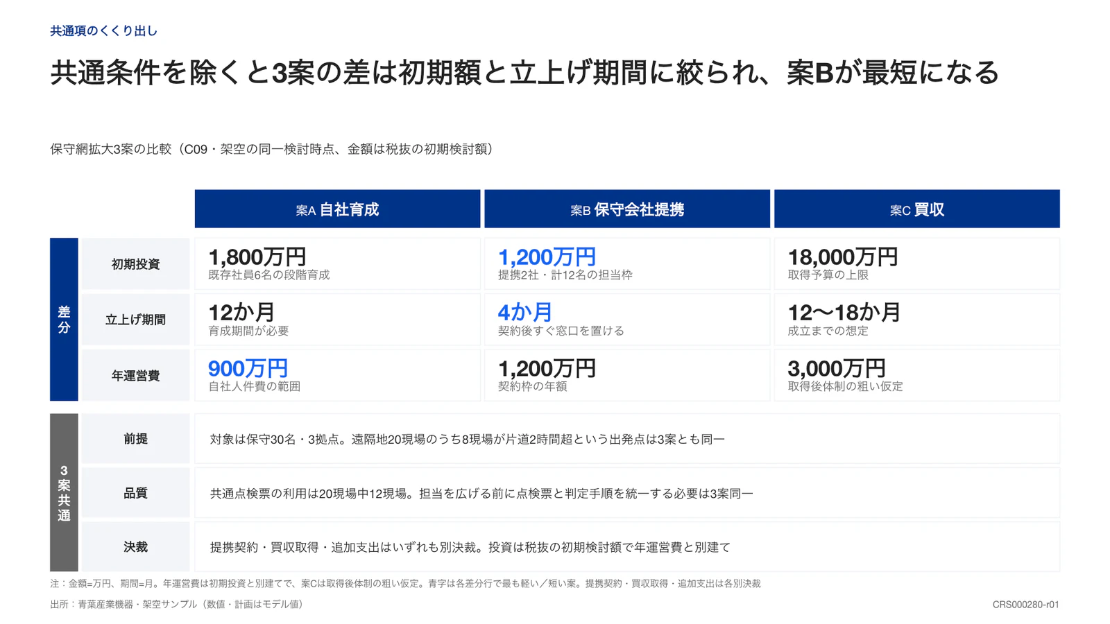 共通条件を除くと3案の差は初期額と立上げ期間に絞られ、案Bが最短になる