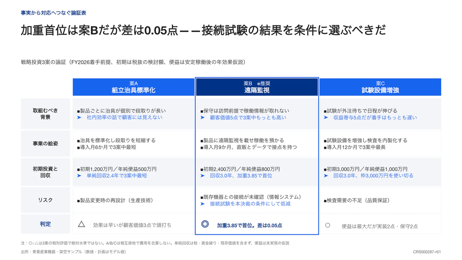 加重首位は案Bだが差は0.05点——接続試験の結果を条件に選ぶべきだ