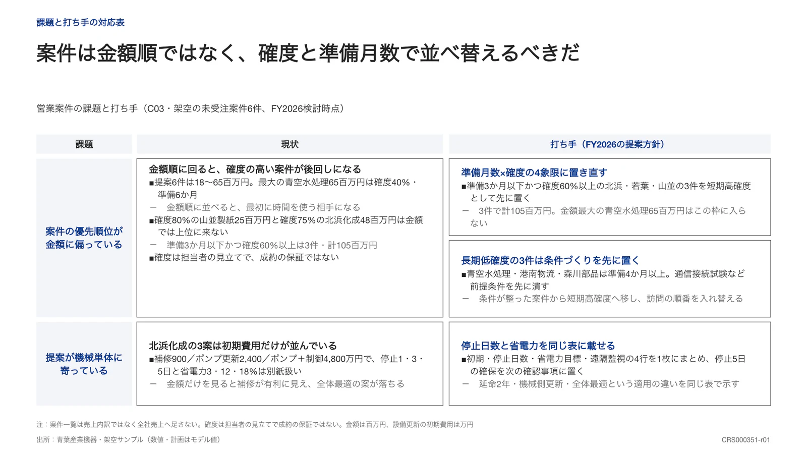 案件は金額順ではなく、確度と準備月数で並べ替えるべきだ
