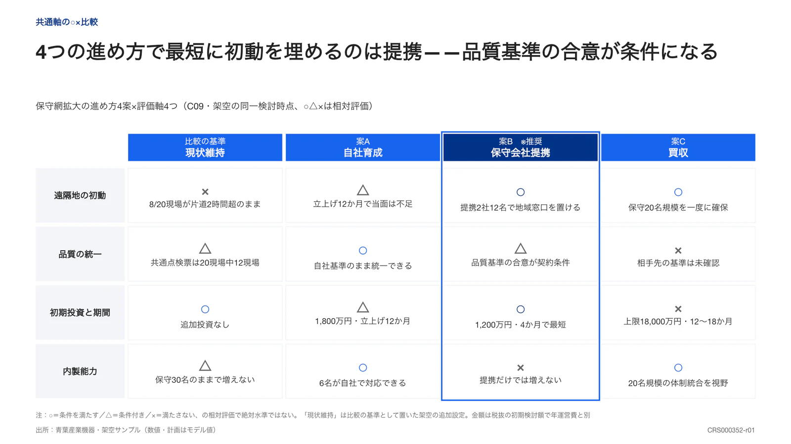 4つの進め方で最短に初動を埋めるのは提携——品質基準の合意が条件になる