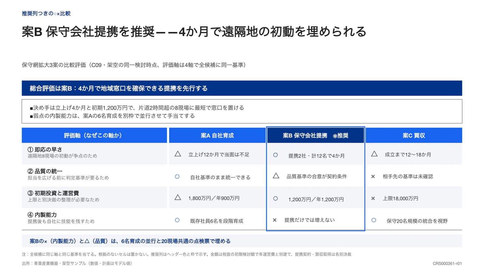 案B 保守会社提携を推奨——4か月で遠隔地の初動を埋められる