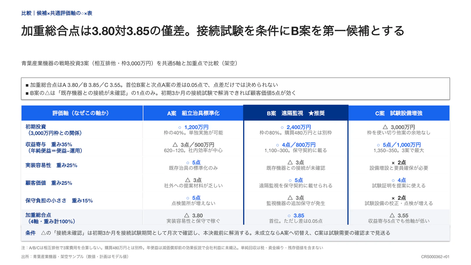 加重総合点は3.80対3.85の僅差。接続試験を条件にB案を第一候補とする
