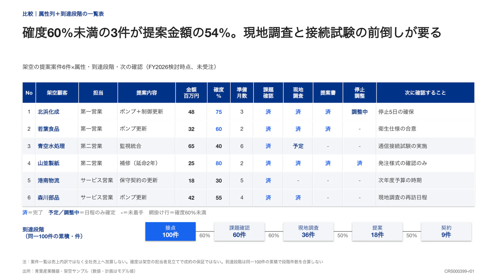 確度60%未満の3件が提案金額の54%。現地調査と接続試験の前倒しが要る