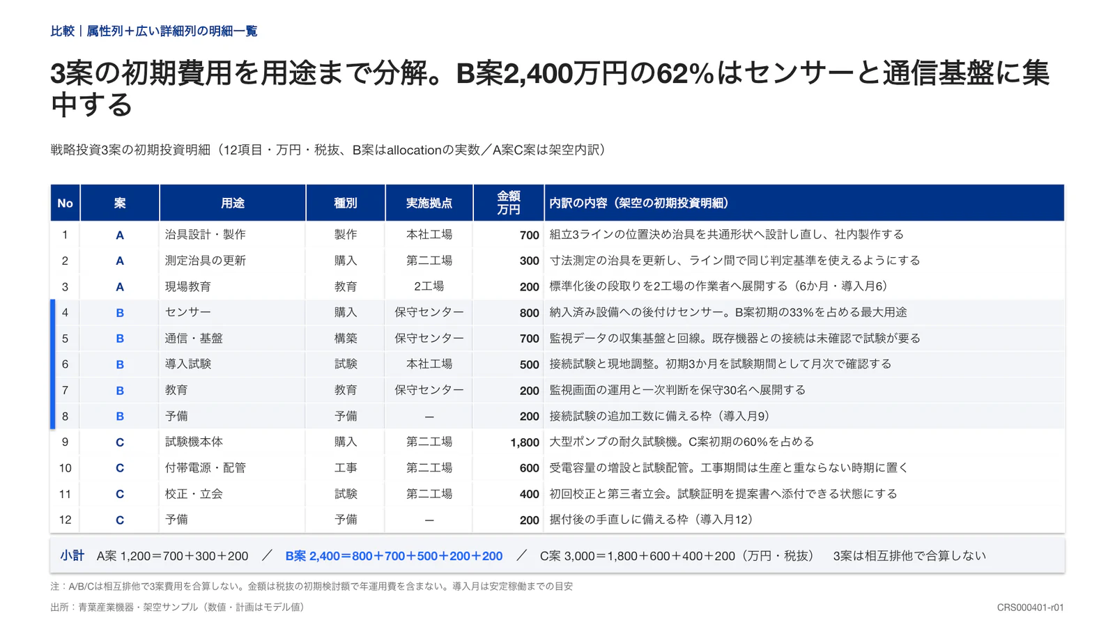 3案の初期費用を用途まで分解。B案2,400万円の62%はセンサーと通信基盤に集中する