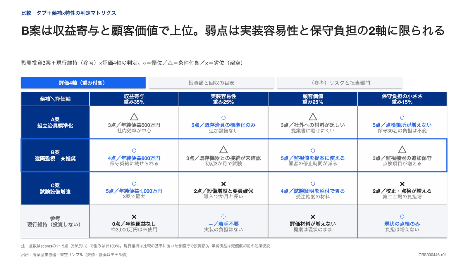 B案は収益寄与と顧客価値で上位。弱点は実装容易性と保守負担の2軸に限られる
