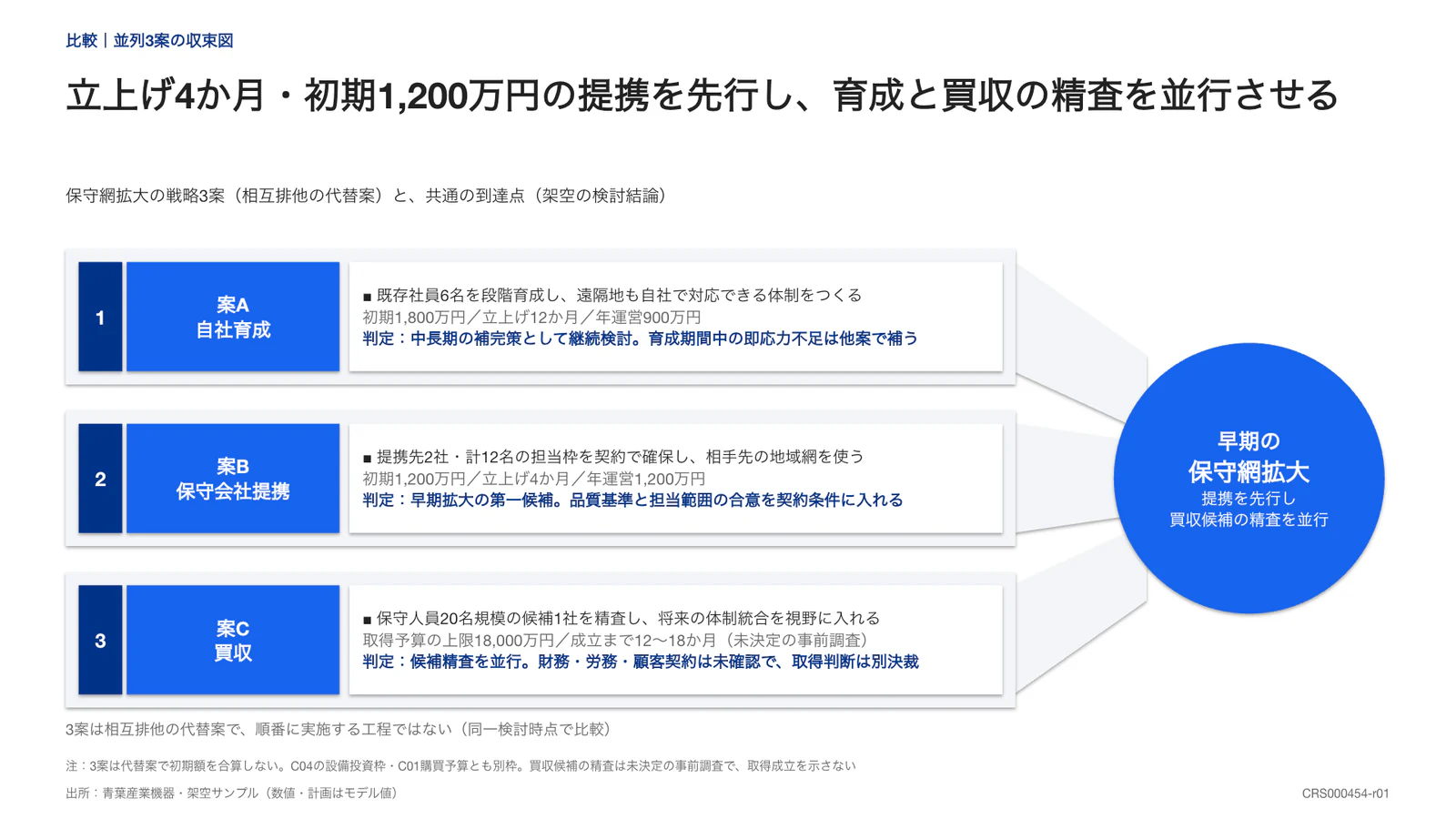 立上げ4か月・初期1,200万円の提携を先行し、育成と買収の精査を並行させる