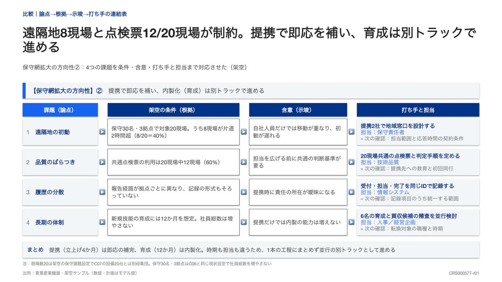 遠隔地8現場と点検票12/20現場が制約。提携で即応を補い、育成は別トラックで進める