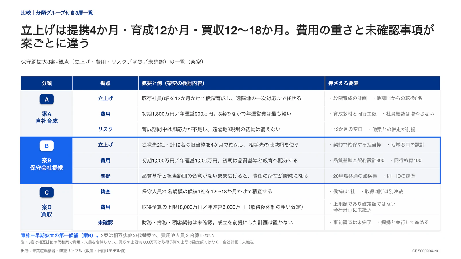 立上げは提携4か月・育成12か月・買収12〜18か月。費用の重さと未確認事項が案ごとに違う